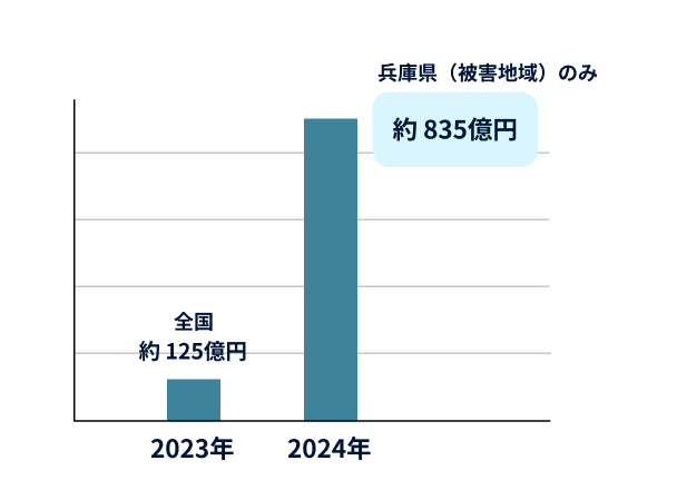 雹害による自動車被害の保険金支払額（比較）